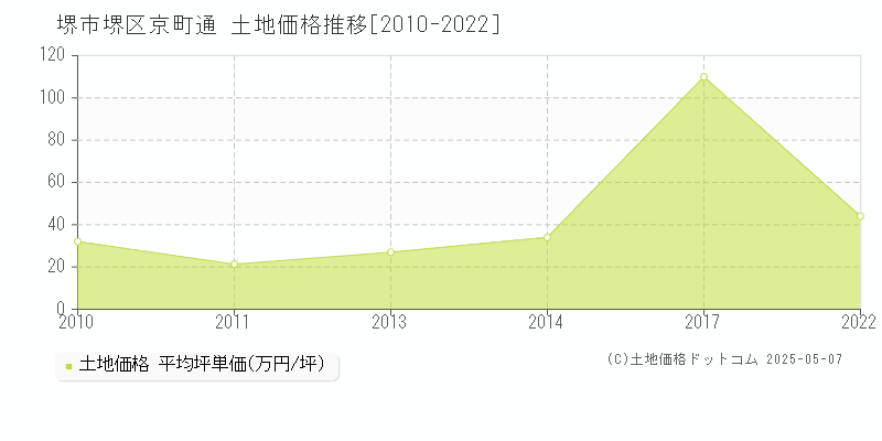 堺市堺区京町通の土地価格推移グラフ 