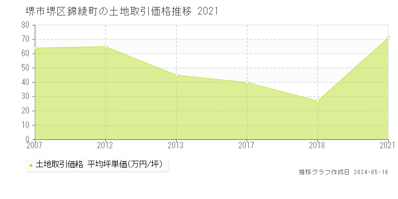堺市堺区錦綾町の土地価格推移グラフ 