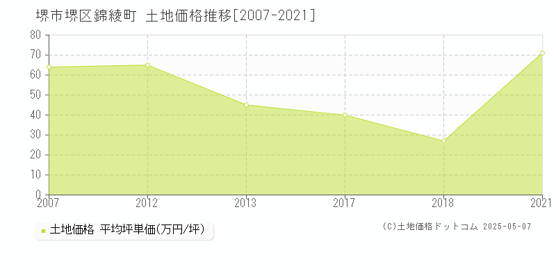 錦綾町(堺市堺区)の土地価格推移グラフ(坪単価)[2007-2021年]
