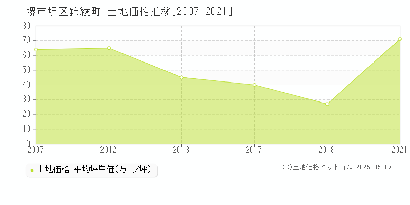 堺市堺区錦綾町の土地価格推移グラフ 