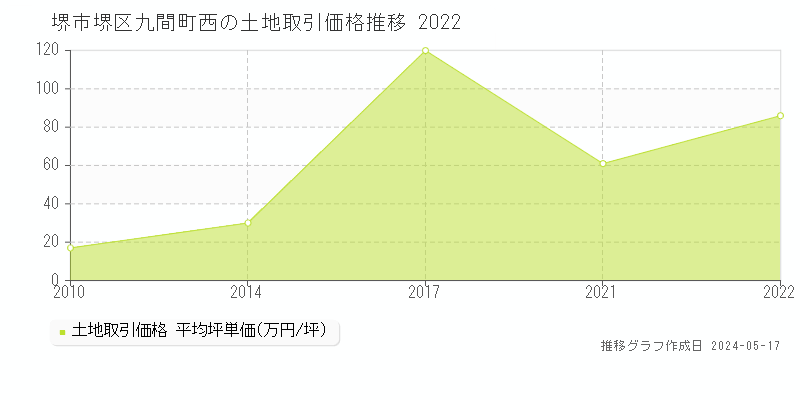 堺市堺区九間町西の土地価格推移グラフ 