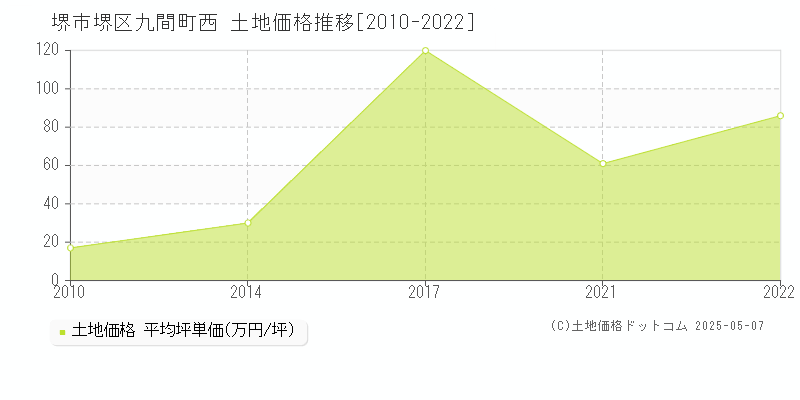 九間町西(堺市堺区)の土地価格推移グラフ(坪単価)[2010-2022年]
