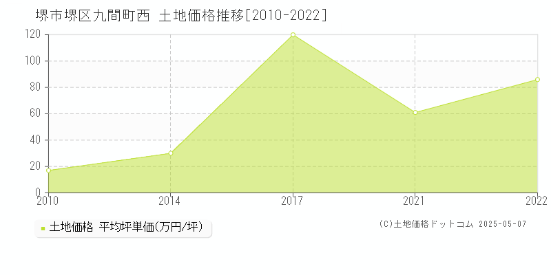 堺市堺区九間町西の土地価格推移グラフ 