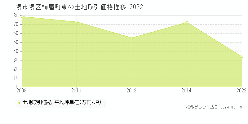 堺市堺区櫛屋町東の土地価格推移グラフ 