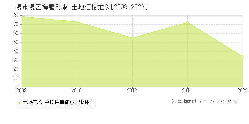 櫛屋町東(堺市堺区)の土地価格推移グラフ(坪単価)[2008-2022年]