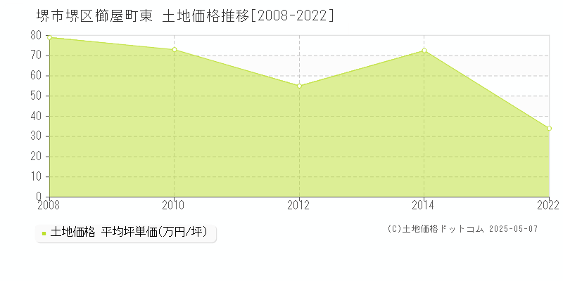 堺市堺区櫛屋町東の土地価格推移グラフ 