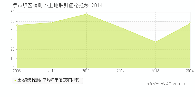 堺市堺区楠町の土地価格推移グラフ 