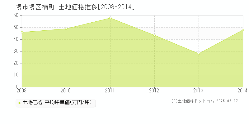 楠町(堺市堺区)の土地価格推移グラフ(坪単価)[2008-2014年]