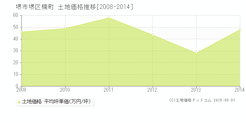 堺市堺区楠町の土地価格推移グラフ 