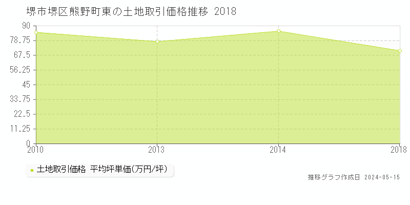 堺市堺区熊野町東の土地価格推移グラフ 