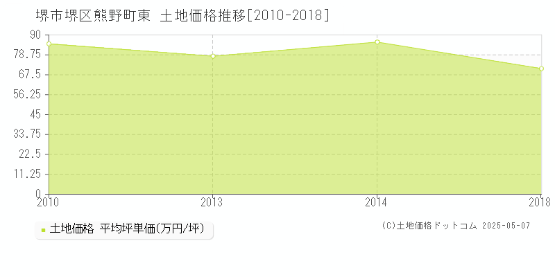 熊野町東(堺市堺区)の土地価格推移グラフ(坪単価)[2010-2018年]