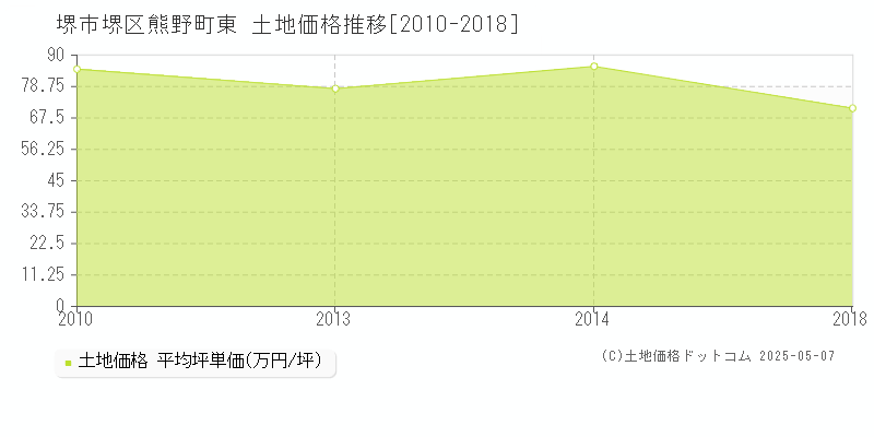 堺市堺区熊野町東の土地価格推移グラフ 