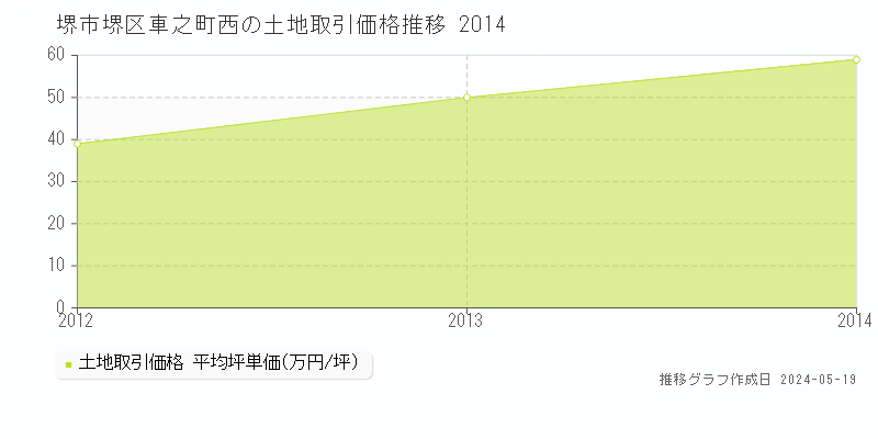 堺市堺区車之町西の土地取引価格推移グラフ 
