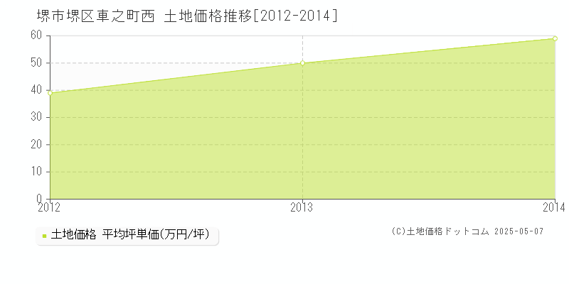 車之町西(堺市堺区)の土地価格推移グラフ(坪単価)[2012-2014年]