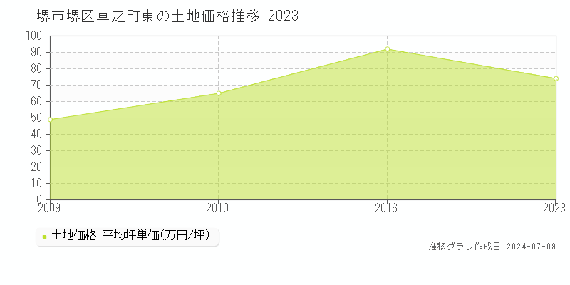 堺市堺区車之町東の土地価格推移グラフ 
