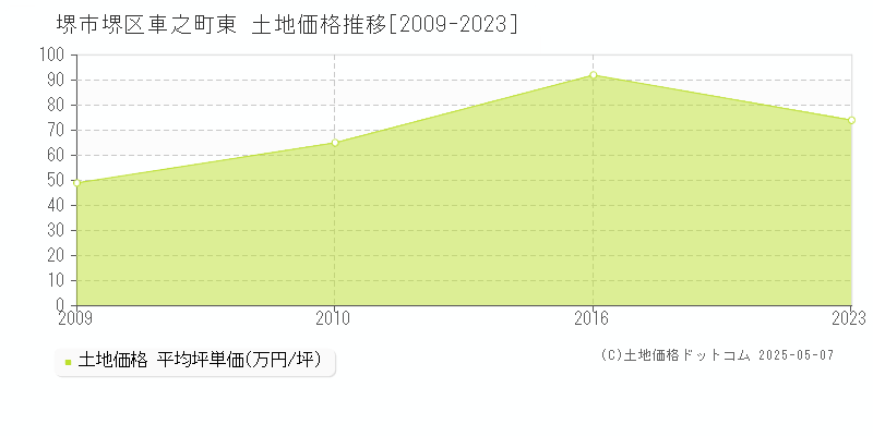 車之町東(堺市堺区)の土地価格推移グラフ(坪単価)[2009-2023年]