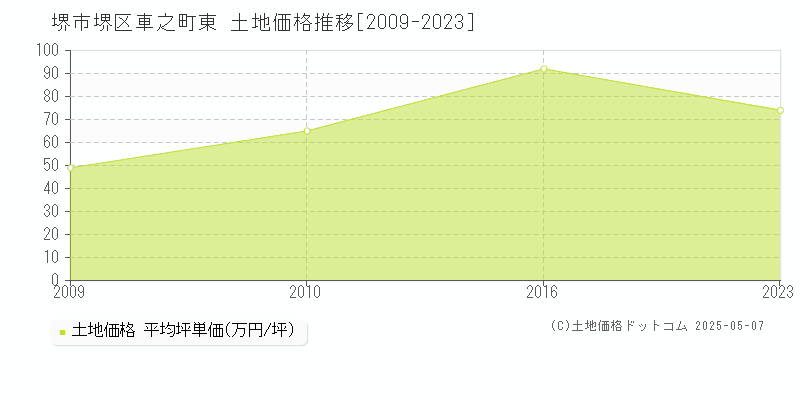 堺市堺区車之町東の土地価格推移グラフ 