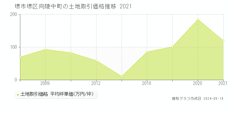 堺市堺区向陵中町の土地価格推移グラフ 