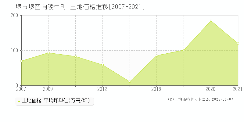 向陵中町(堺市堺区)の土地価格推移グラフ(坪単価)[2007-2021年]