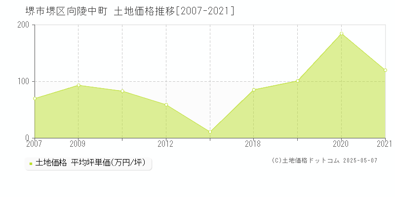 堺市堺区向陵中町の土地価格推移グラフ 