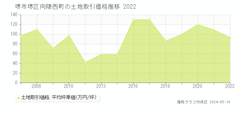 堺市堺区向陵西町の土地価格推移グラフ 