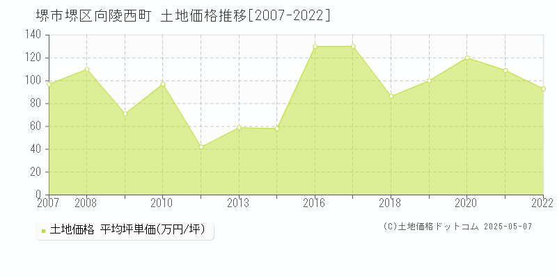 向陵西町(堺市堺区)の土地価格推移グラフ(坪単価)[2007-2022年]