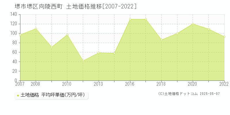 堺市堺区向陵西町の土地価格推移グラフ 