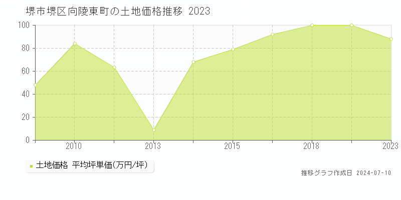 堺市堺区向陵東町の土地価格推移グラフ 