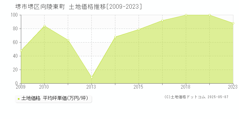 堺市堺区向陵東町の土地価格推移グラフ 