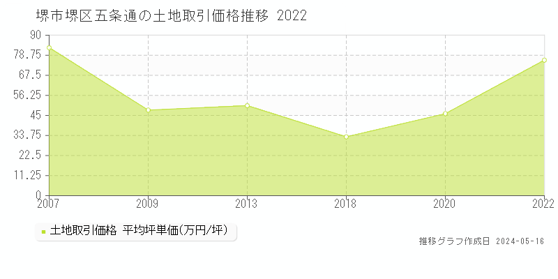 堺市堺区五条通の土地価格推移グラフ 