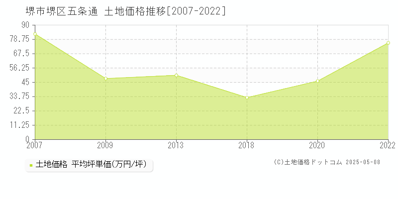 五条通(堺市堺区)の土地価格推移グラフ(坪単価)[2007-2022年]