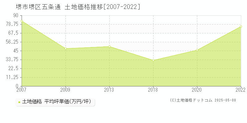 堺市堺区五条通の土地価格推移グラフ 