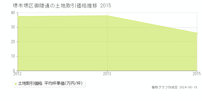 堺市堺区御陵通の土地価格推移グラフ 