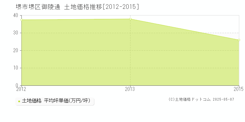 御陵通(堺市堺区)の土地価格推移グラフ(坪単価)[2012-2015年]
