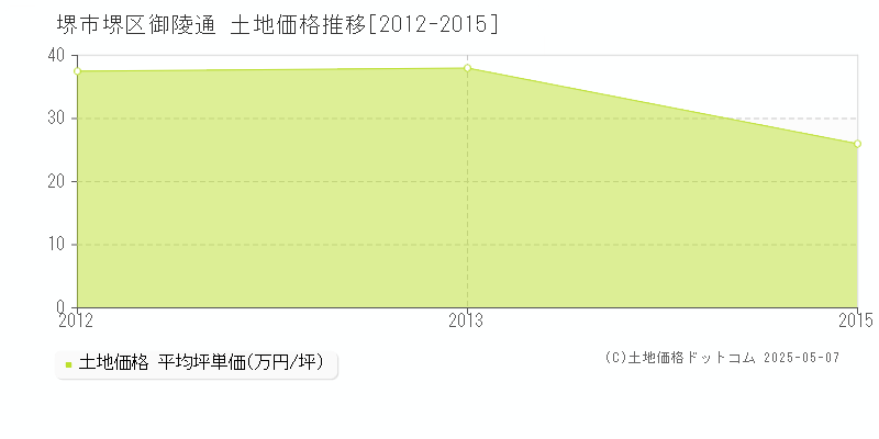 堺市堺区御陵通の土地価格推移グラフ 