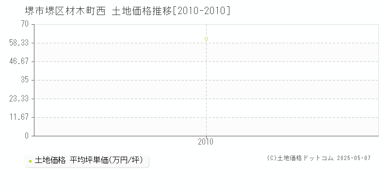 堺市堺区材木町西の土地価格推移グラフ 