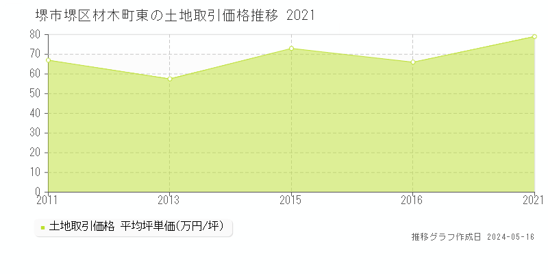 堺市堺区材木町東の土地価格推移グラフ 