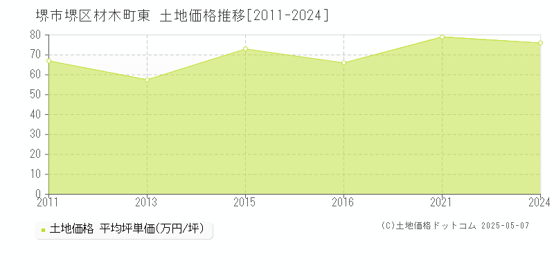 材木町東(堺市堺区)の土地価格推移グラフ(坪単価)[2011-2024年]