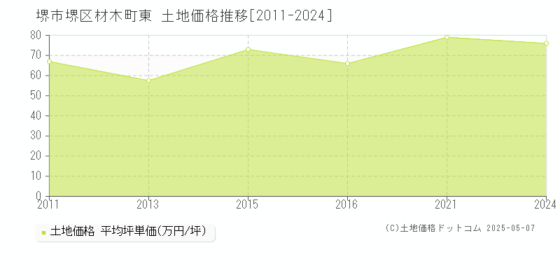 堺市堺区材木町東の土地価格推移グラフ 