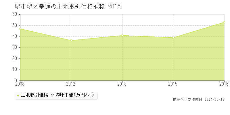 堺市堺区幸通の土地価格推移グラフ 