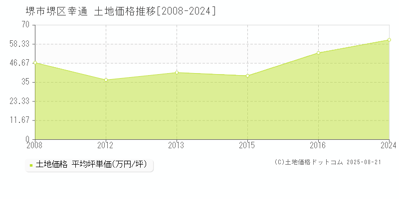 幸通(堺市堺区)の土地価格推移グラフ(坪単価)[2008-2024年]