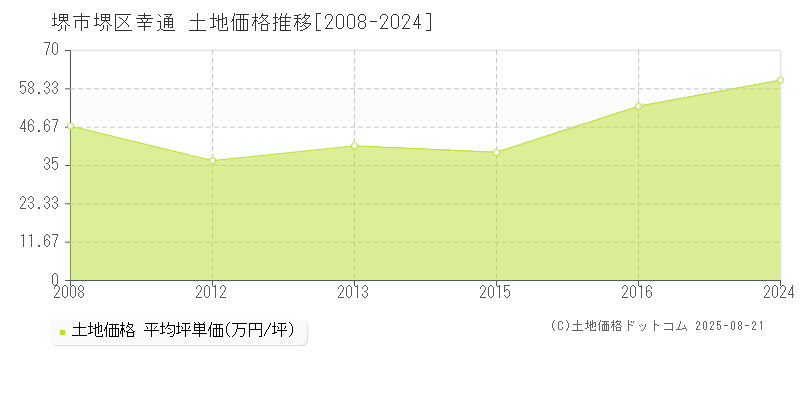 堺市堺区幸通の土地価格推移グラフ 