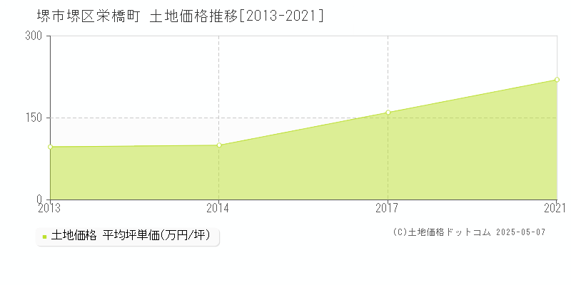 栄橋町(堺市堺区)の土地価格推移グラフ(坪単価)[2013-2021年]