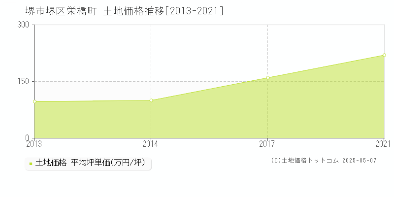 堺市堺区栄橋町の土地価格推移グラフ 