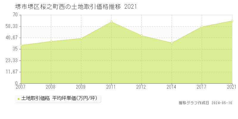 堺市堺区桜之町西の土地価格推移グラフ 
