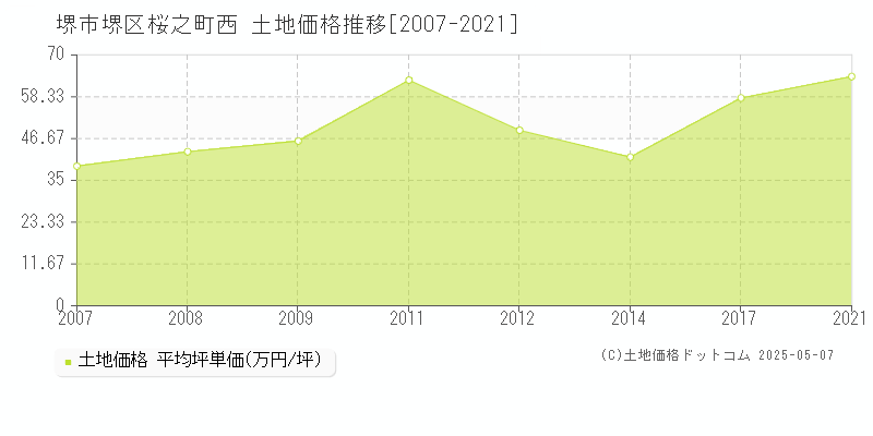 桜之町西(堺市堺区)の土地価格推移グラフ(坪単価)[2007-2021年]