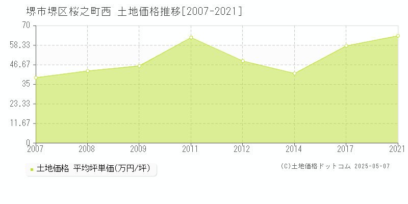 堺市堺区桜之町西の土地価格推移グラフ 