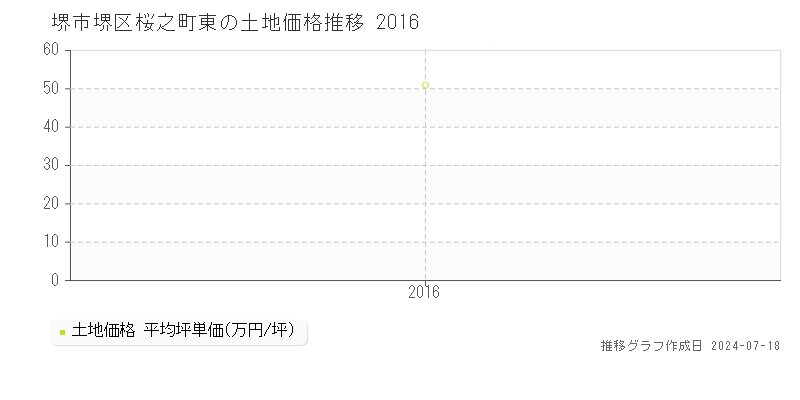 堺市堺区桜之町東の土地価格推移グラフ 
