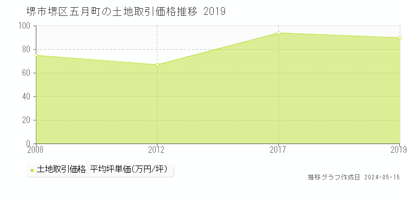 堺市堺区五月町の土地価格推移グラフ 