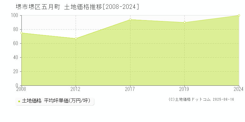 五月町(堺市堺区)の土地価格推移グラフ(坪単価)[2008-2024年]